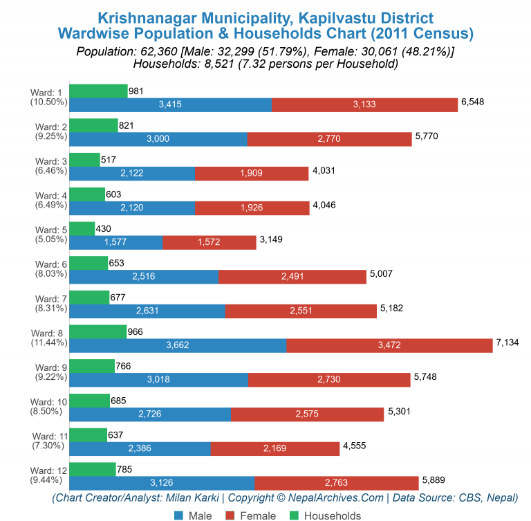 Wardwise Population Chart of Krishnanagar Municipality