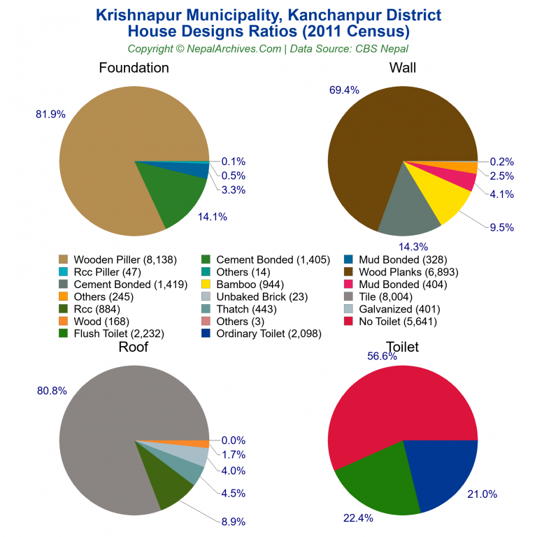 House Design Ratios Pie Charts of Krishnapur Municipality