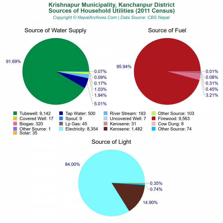 Household Utilities Pie Charts of Krishnapur Municipality