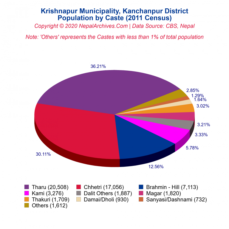 Population by Castes Chart of Krishnapur Municipality