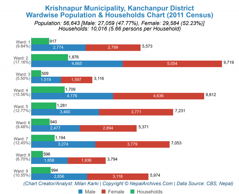 Wardwise Population Chart of Krishnapur Municipality