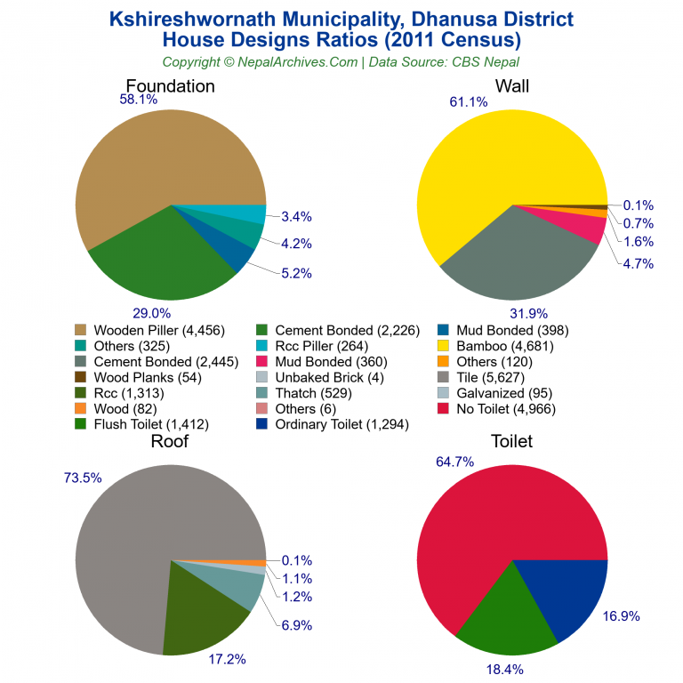 House Design Ratios Pie Charts of Kshireshwornath Municipality