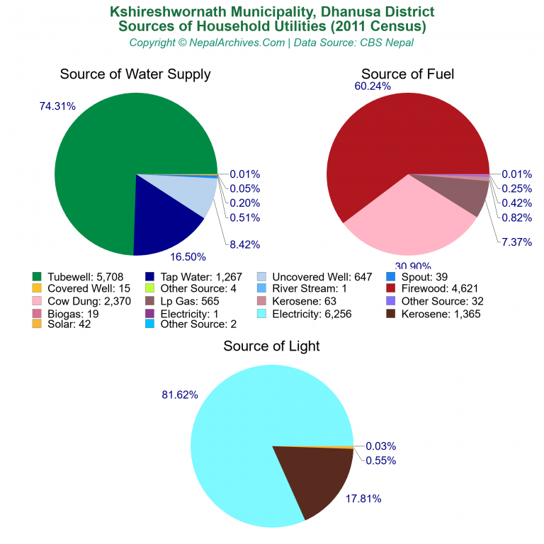 Household Utilities Pie Charts of Kshireshwornath Municipality