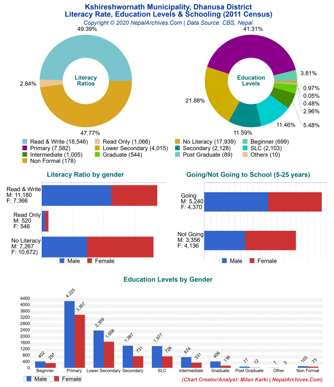 Literacy, Education Levels & Schooling Charts of Kshireshwornath Municipality