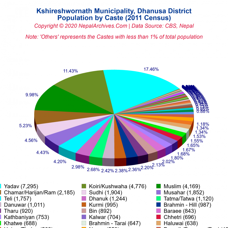 Population by Castes Chart of Kshireshwornath Municipality