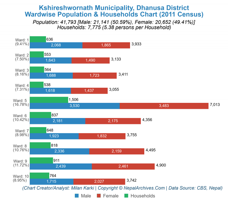 Wardwise Population Chart of Kshireshwornath Municipality