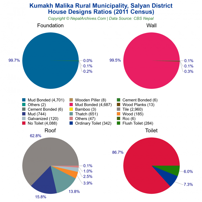 House Design Ratios Pie Charts of Kumakh Malika Rural Municipality
