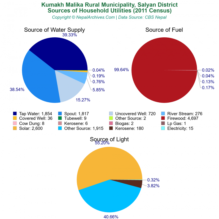 Household Utilities Pie Charts of Kumakh Malika Rural Municipality