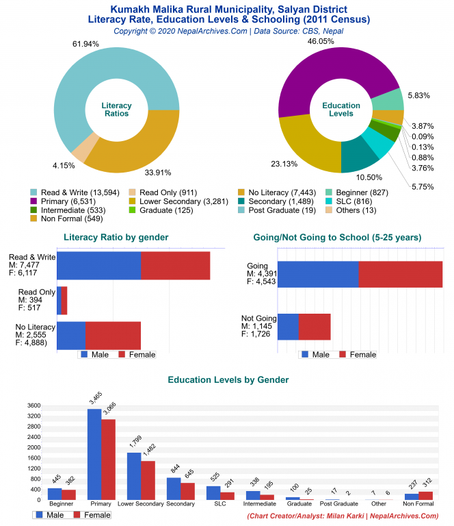 Literacy, Education Levels & Schooling Charts of Kumakh Malika Rural Municipality