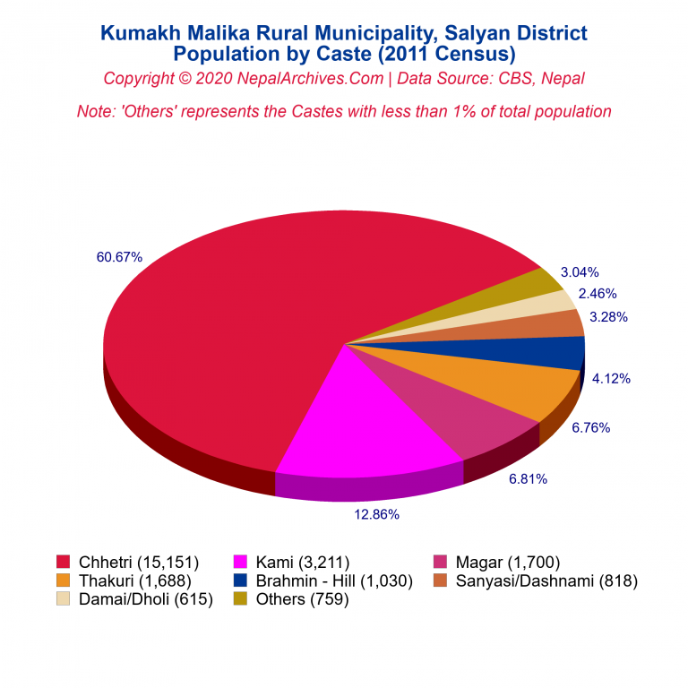 Population by Castes Chart of Kumakh Malika Rural Municipality