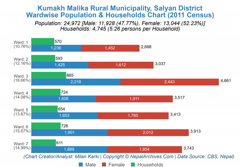 Wardwise Population Chart of Kumakh Malika Rural Municipality