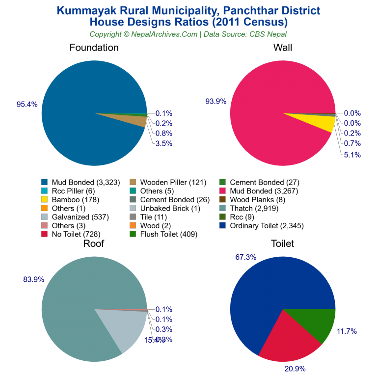 House Design Ratios Pie Charts of Kummayak Rural Municipality