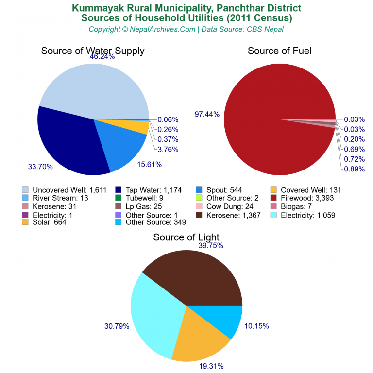 Household Utilities Pie Charts of Kummayak Rural Municipality