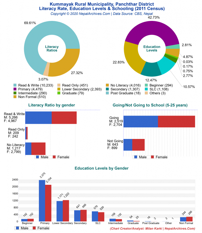 Literacy, Education Levels & Schooling Charts of Kummayak Rural Municipality