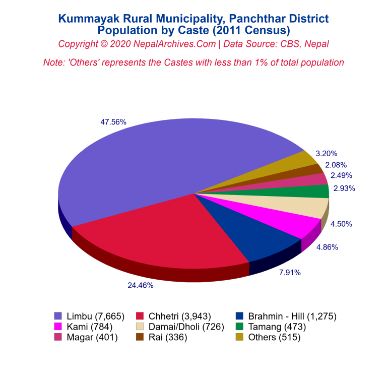 Population by Castes Chart of Kummayak Rural Municipality