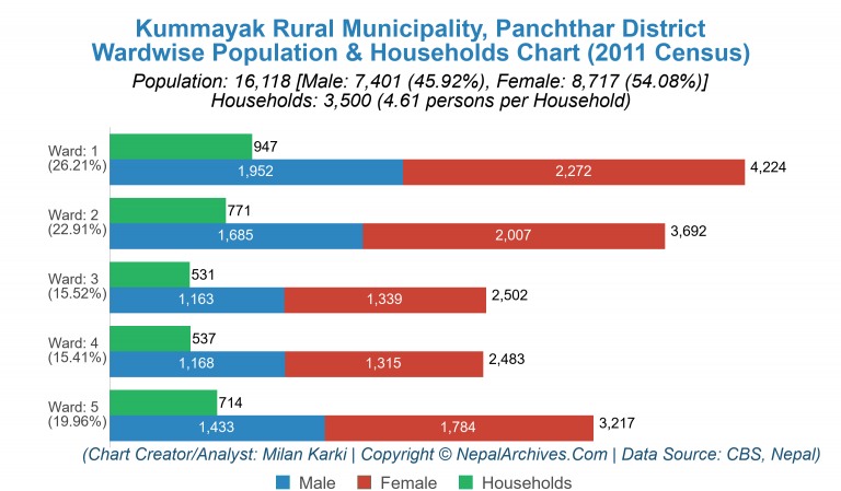 Wardwise Population Chart of Kummayak Rural Municipality