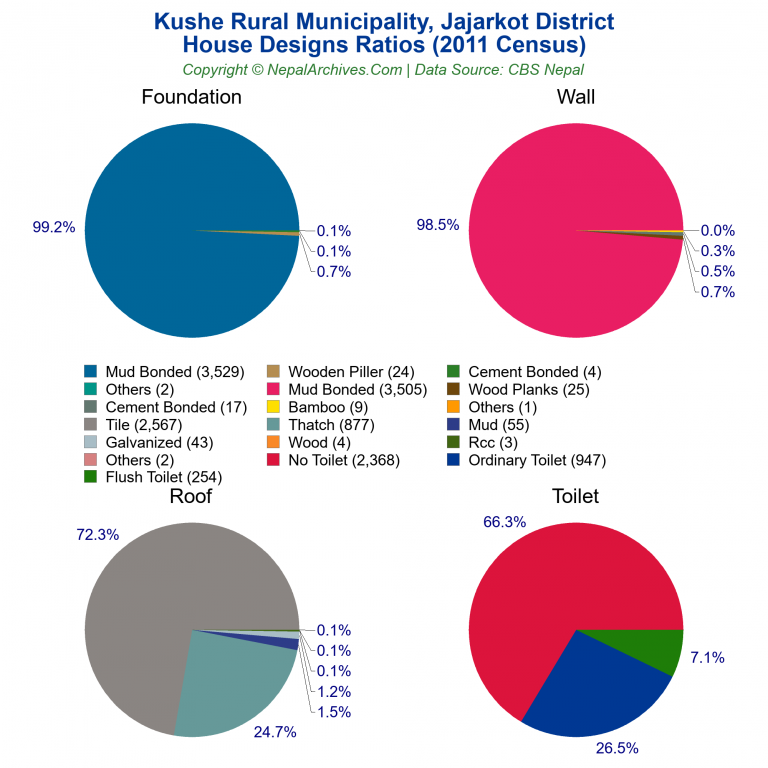 House Design Ratios Pie Charts of Kushe Rural Municipality