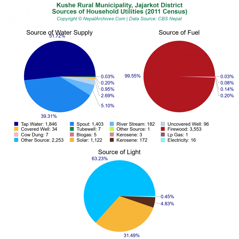 Household Utilities Pie Charts of Kushe Rural Municipality