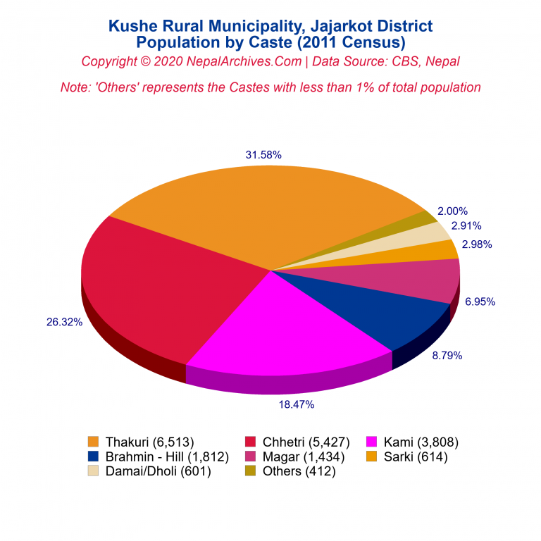 Population by Castes Chart of Kushe Rural Municipality