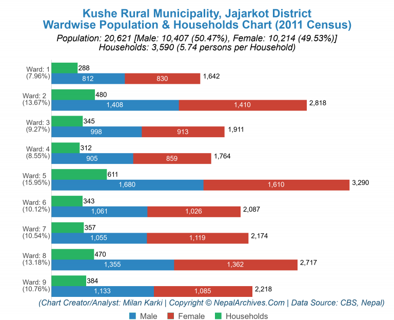 Wardwise Population Chart of Kushe Rural Municipality