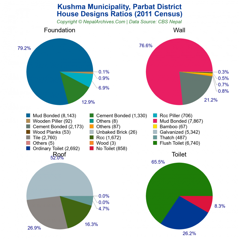 House Design Ratios Pie Charts of Kushma Municipality