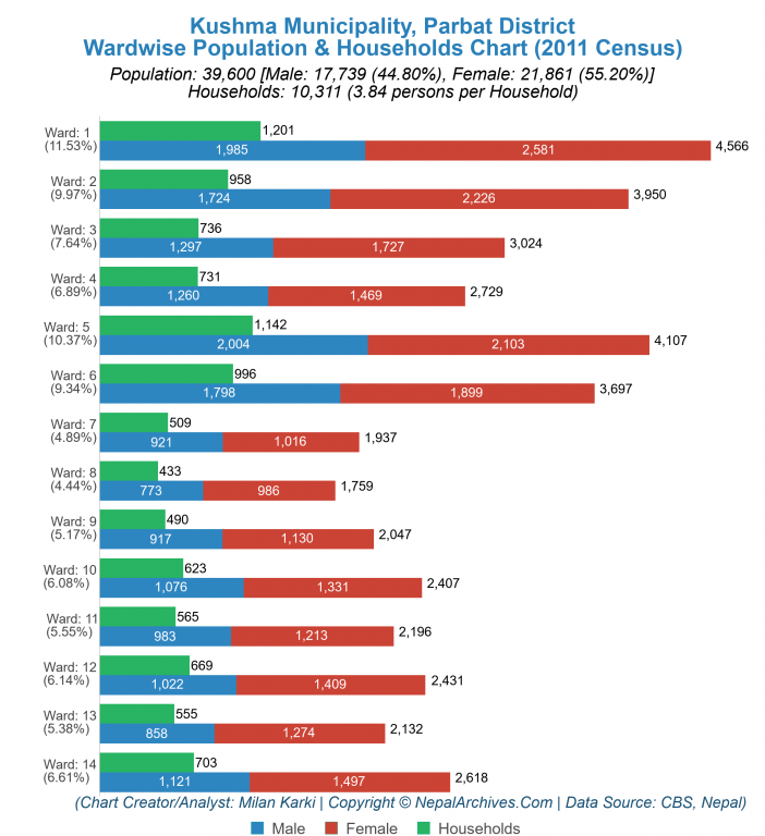 Wardwise Population Chart of Kushma Municipality