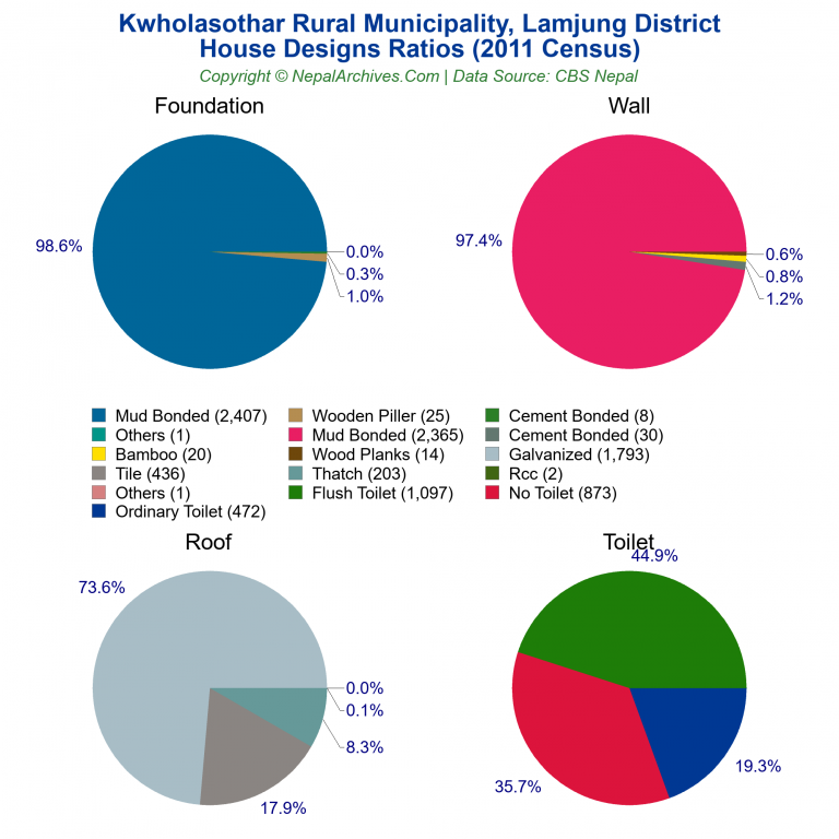 House Design Ratios Pie Charts of Kwholasothar Rural Municipality
