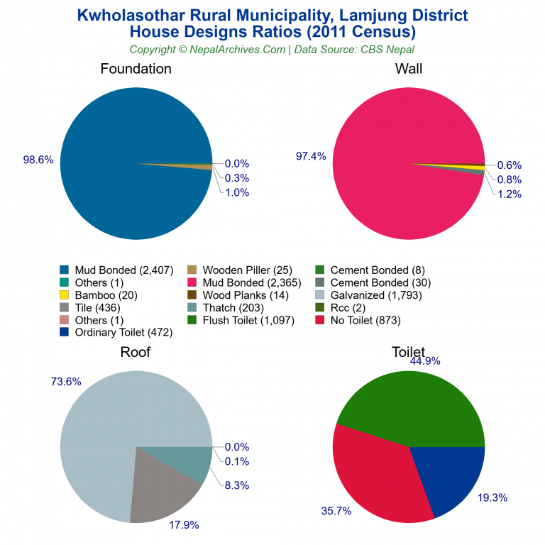 House Design Ratios Pie Charts of Kwholasothar Rural Municipality House Design Ratios Pie Charts of Kwholasothar Rural Municipality