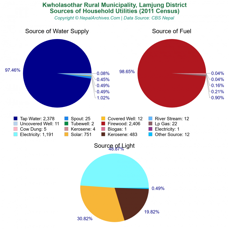 Household Utilities Pie Charts of Kwholasothar Rural Municipality Household Utilities Pie Charts of Kwholasothar Rural Municipality