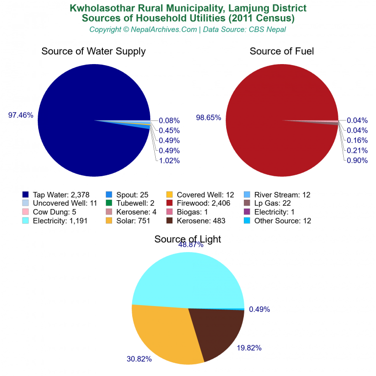 Household Utilities Pie Charts of Kwholasothar Rural Municipality