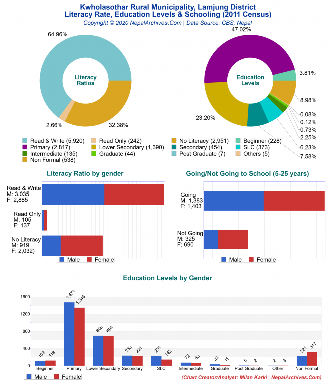 Literacy, Education Levels & Schooling Charts of Kwholasothar Rural Municipality Literacy, Education Levels & Schooling Charts of Kwholasothar Rural Municipality