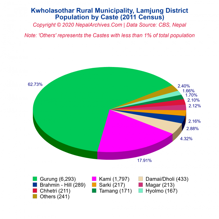 Population by Castes Chart of Kwholasothar Rural Municipality Population by Castes Chart of Kwholasothar Rural Municipality