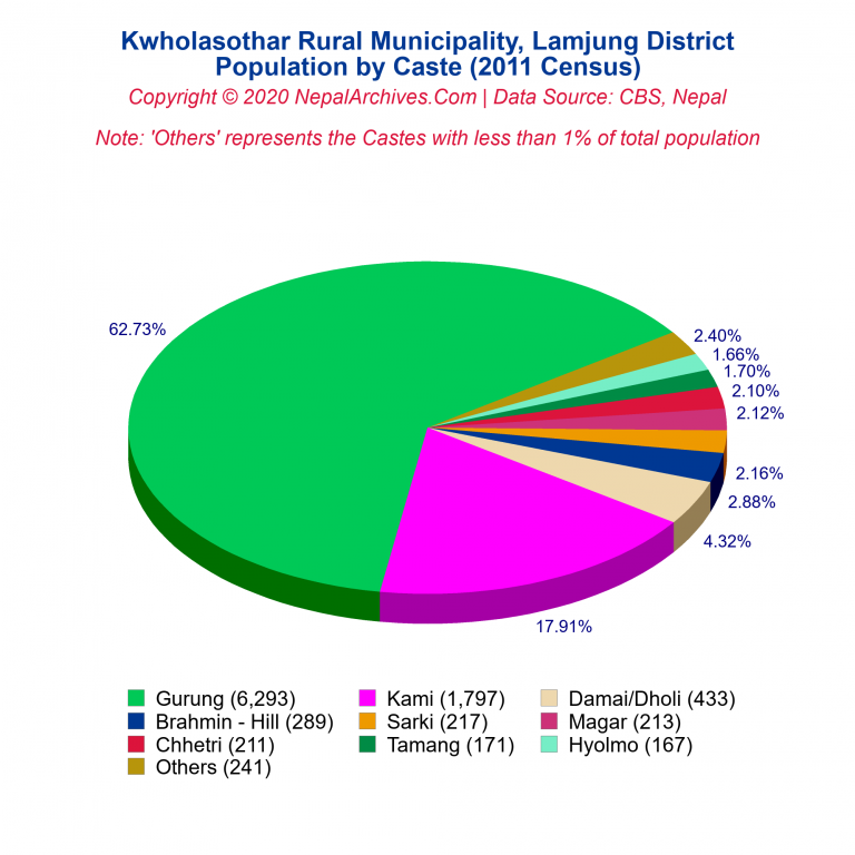 Population by Castes Chart of Kwholasothar Rural Municipality