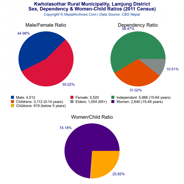Sex, Dependency & Women-Child Ratio Charts of Kwholasothar Rural Municipality Sex, Dependency & Women-Child Ratio Charts of Kwholasothar Rural Municipality