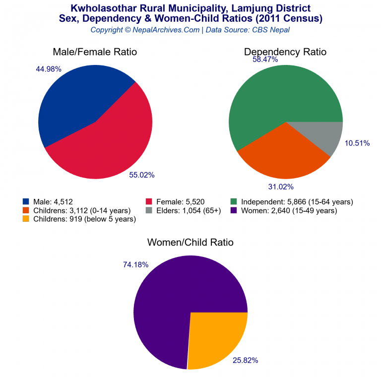 Sex, Dependency & Women-Child Ratio Charts of Kwholasothar Rural Municipality