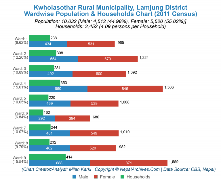 Wardwise Population Chart of Pauwadungma Rural Municipality