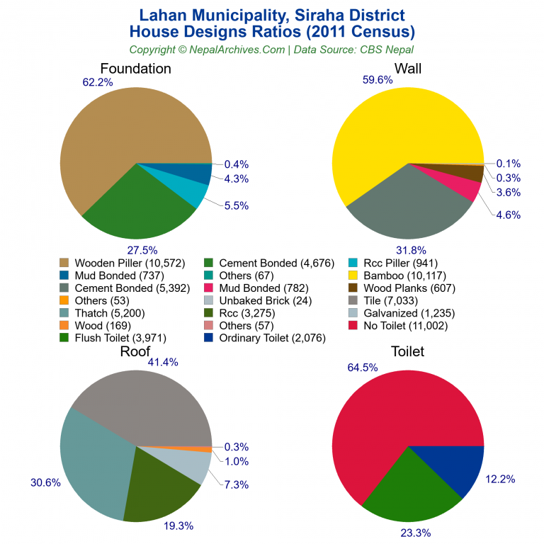 House Design Ratios Pie Charts of Lahan Municipality