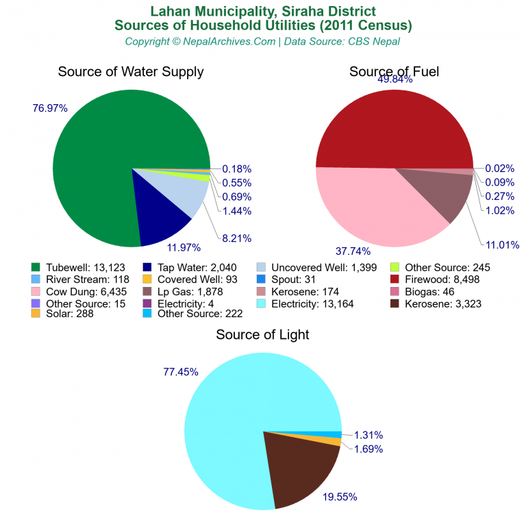 Household Utilities Pie Charts of Lahan Municipality