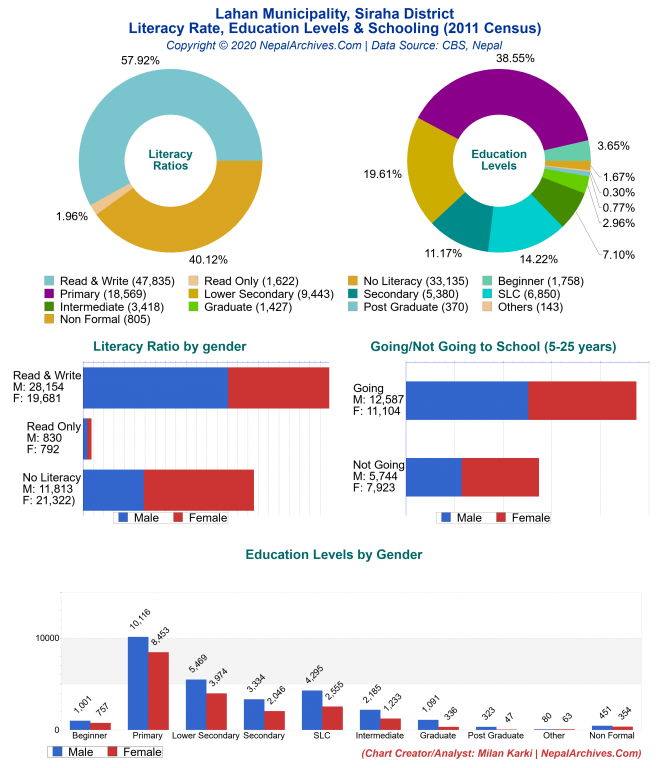 Literacy, Education Levels & Schooling Charts of Lahan Municipality