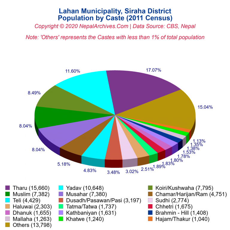 Population by Castes Chart of Lahan Municipality
