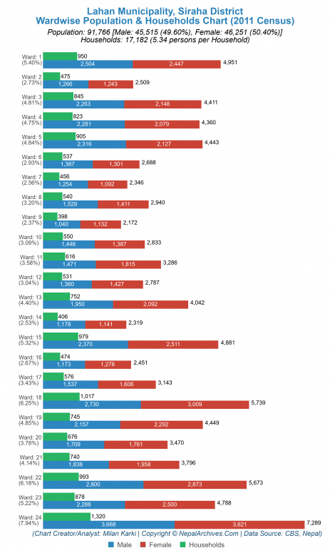 Wardwise Population Chart of Lahan Municipality