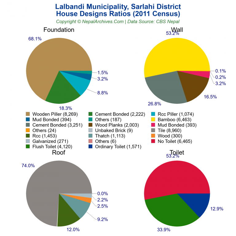 House Design Ratios Pie Charts of Lalbandi Municipality