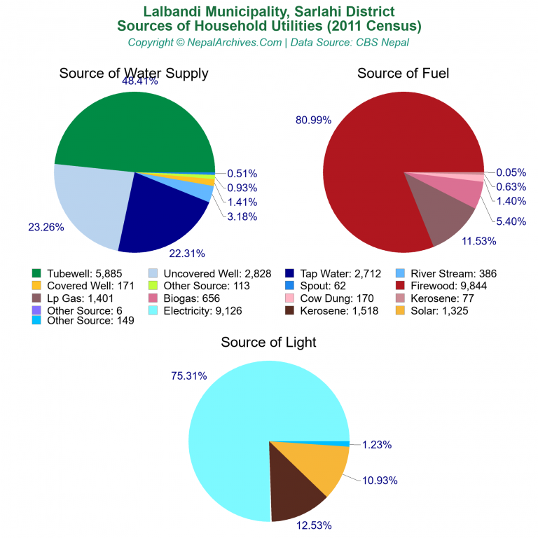 Household Utilities Pie Charts of Lalbandi Municipality