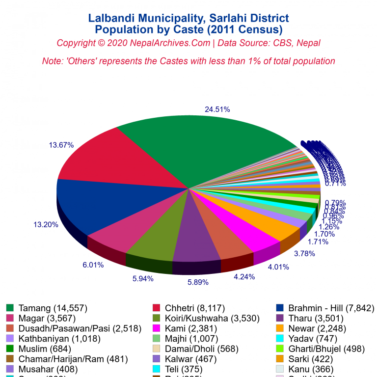 Population by Castes Chart of Lalbandi Municipality