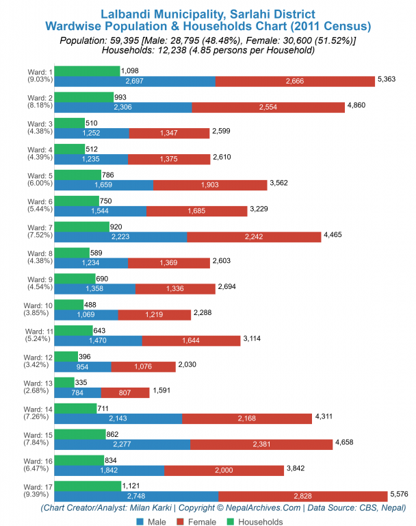 Wardwise Population Chart of Lalbandi Municipality