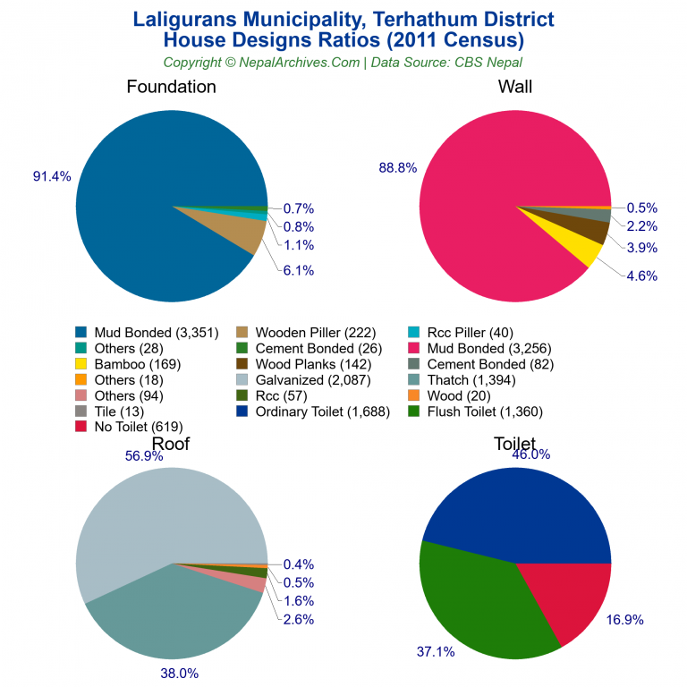 House Design Ratios Pie Charts of Laligurans Municipality