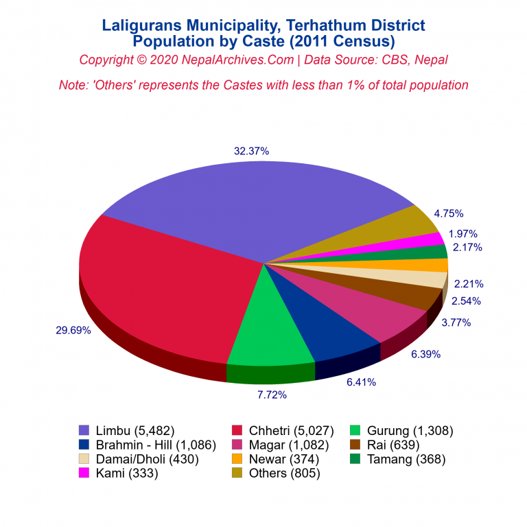 Population by Castes Chart of Laligurans Municipality