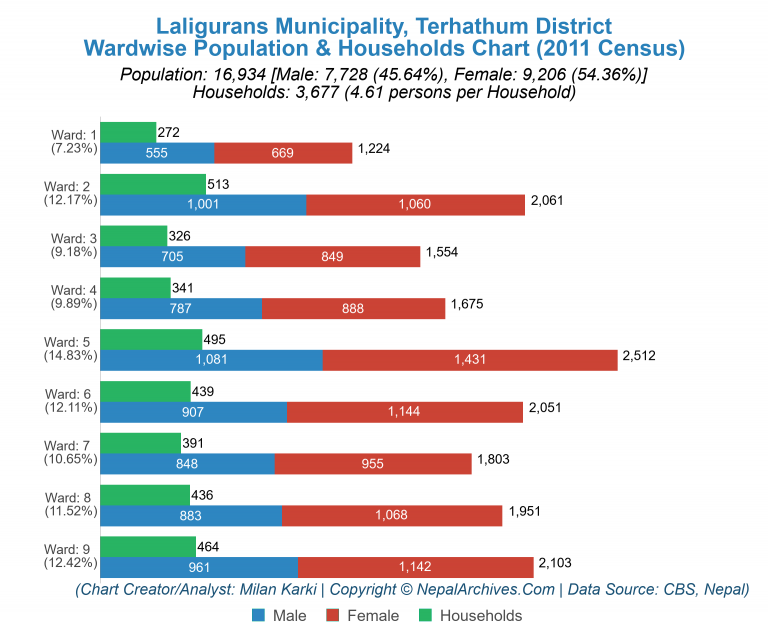 Wardwise Population Chart of Laligurans Municipality