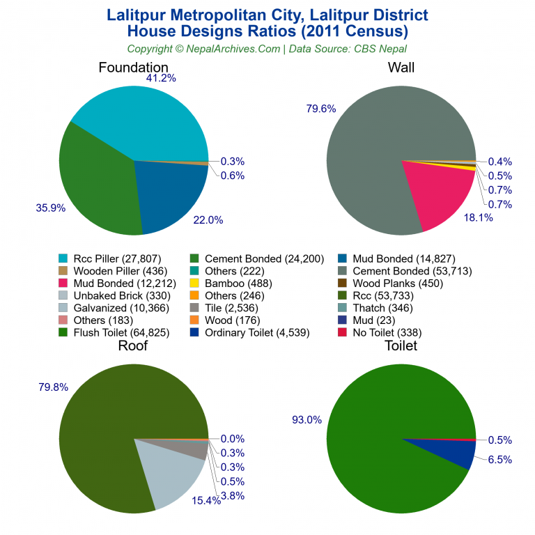 House Design Ratios Pie Charts of Lalitpur Metropolitan City