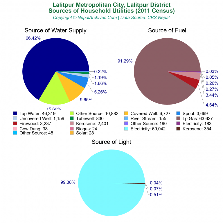 Household Utilities Pie Charts of Lalitpur Metropolitan City